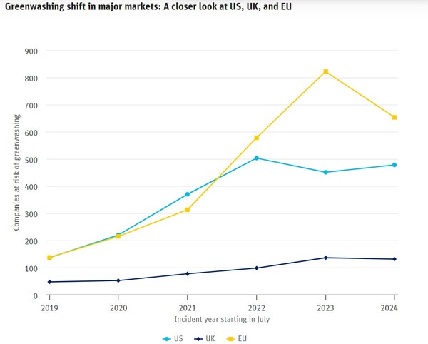 미국(파랑), 영국(검정), 유럽연합(노랑)의 그린워싱 추이를 나타낸 그래프다. EU는 2021년부터 2023년까지 급격히 증가하여 미국을 추월한 후 2023년부터 큰 낙폭을 기록하고  있다./렙리스크 보고서