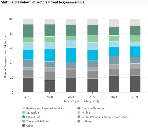 산업별 그린워싱 추이를 보여주는 그래프다. 석유 및 가스 산업(Oil and Gas)은 파란색, 식음료(Food and Beverage)는 짙은 녹색, 금융(Banking and Financial services)은 옅은 회색이다./렙리스크 보고서 