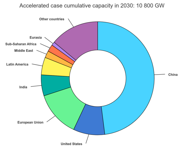 국가/지역별 누적 재생 가능 용량(2030년) / IEA