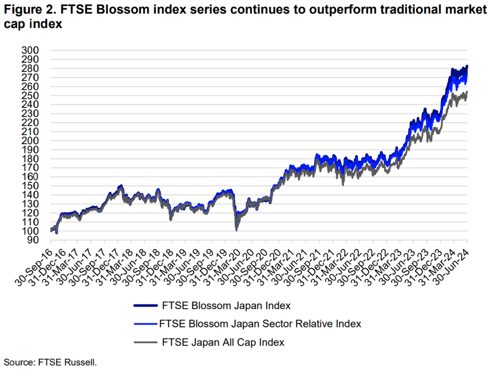 FTSE 블러썸 재팬 지수, FTSE 블러썸 재팬 섹터 상대 지수, FTSE 일본 지수 / FTSE 러셀