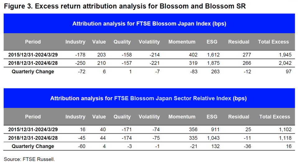 FTSE 블러썸 재팬 지수, FTSE 블러썸 재팬 섹터 상대 지수의 초과 수익 기여 분석 / FTSE
