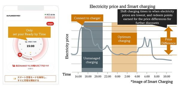  일본 최초의 전기차 스마트 충전의 개념도. 전기료가 가장 싼 시간을 선택해서 충전한다./홈페이지.