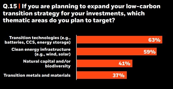 보험사들이 투자 확대를 계획하는 저탄소 전환 부문/블랙록