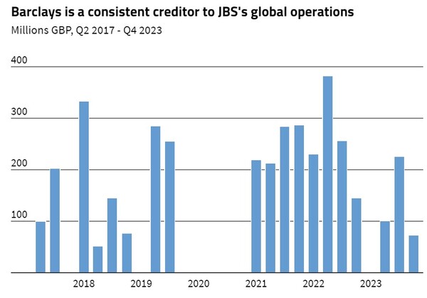 2017년 2분기부터 2023년 4분기까지 바클레이스의 JBS 투자 데이터/글로벌 위트니스