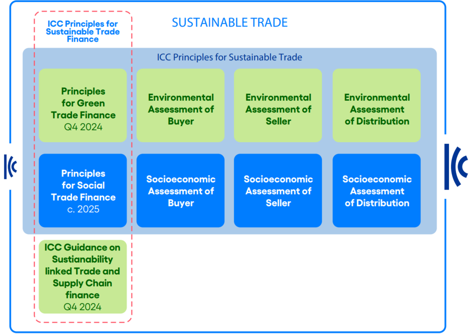 ICC 지속 가능한 무역 원칙과 지속 가능한 무역 금융 원칙의 구조 / ICC
