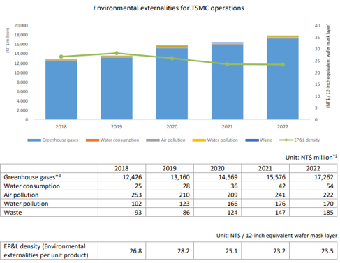 TSMC의 2022년 환경편익 및 손해 분석결과/TSMC