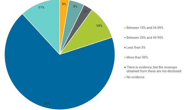 지속가능성 매출이 50% 이상 되는 기업은 10%로 집계됐다. 25%에서 50% 미만인 기업은 11% 수준으로 나타났다. 전체 기업의 68%는 지속가능성 솔루션을 제공하지만, 구체적인 매출 수준을 공개하지 않고 있다./모닝스타 서스테이널리틱스