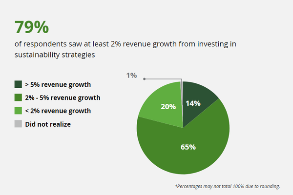 딜로이트의 설문조사 결과 응답자의 79%는 지속가능성 전략을 통해 최소 2%의 매출이 성장했다고 답했다./ 딜로이트