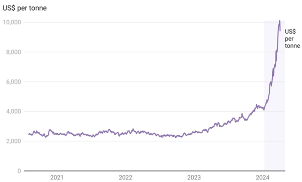 (그림) 코코아의 톤당 가격 추이/Chocolate Scorecard