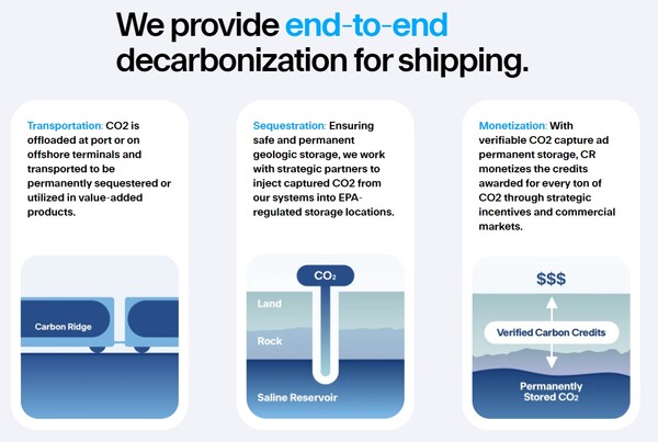  선박에서 탄소 포집 저장하는 기술을 가진 스타트업, 카본릿지의 기술을 설명하는 그림./홈페이지.