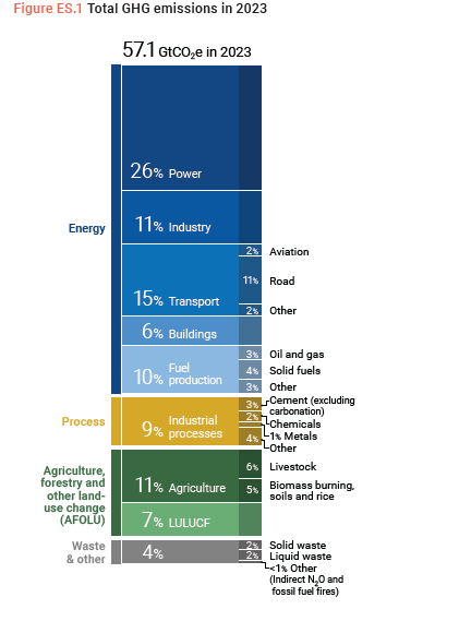 2023년 전 세계 배출량 중 가장 큰 탄소 배출원은 26%을 차지한 전력으로 나타났다./UNEP