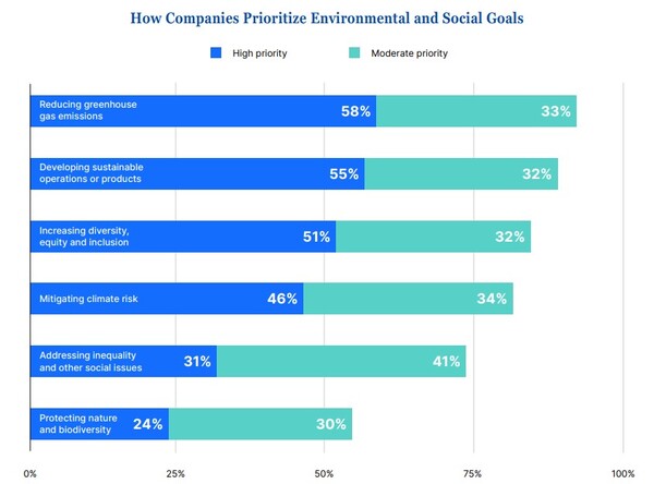 '자연과 생물다양성 보호'는 6개 환경·사회적 목표 중 최하위를 기록했다. 이를 최우선 과제로 꼽은 기업은 24%에 그쳤고, 30%는 '보통' 수준이라고 답했다./트렐리스