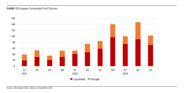 유럽 ESG 펀드의 청산 및 합병 추이 / 모닝스타 
