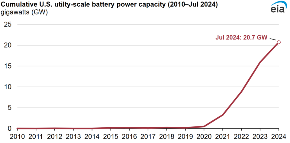 미국 유틸리티 규모 배터리 누적 전력 용량 / EIA