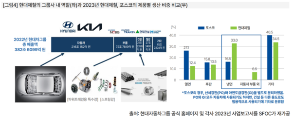 현대제철은 현대자동차가 사용하는 자동차용 강판의 60~70%를 공급한다./기후솔루션