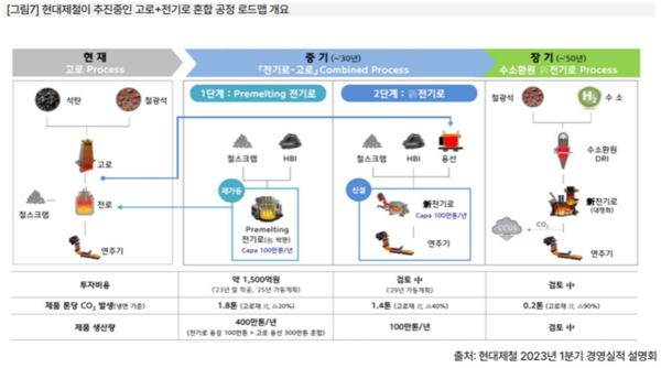 현대제철의 혼합 공정 로드맵/기후솔루션