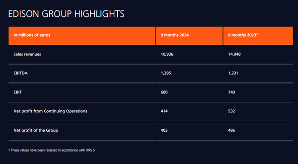 이탈리아 에너지 그룹 에디슨이 재생 에너지 생산과 가스 포트폴리오 최적화, 소매 판매에 힘입어 9개월 에비따가 13.3% 증가했다고 밝혔다./에디슨