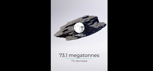 세계 최대의 석탄수출업체 글렌코어(Glencore)의 운영 분기 실적 보고 결과 화력 석탄 생산이 7% 감소한 것으로 나타났다./글렌코어 x