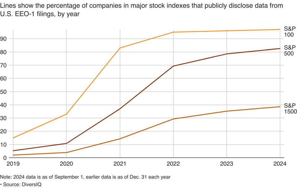2019-2024 다양성 정보 공개 비율 / 디버스IQ · 로이터