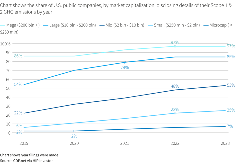 온실가스 배출량 스코프1·2 정보 공개 비율 / HIP 인베스터 · 로이터