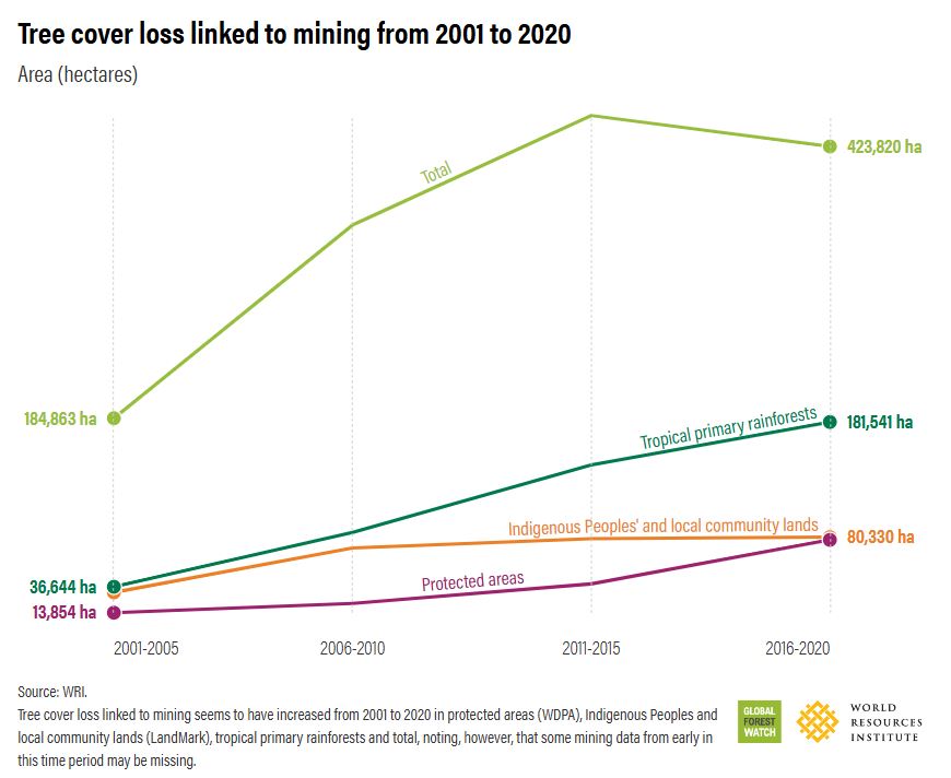 2001년부터 2020년까지 채굴과 관련된 산림 손실률 / WRI