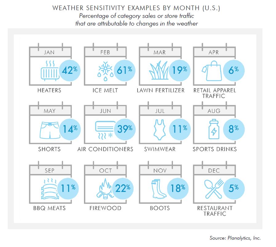 월별 날씨 민감도 예시(미국) / 미국소매협회, 플래널리틱스
