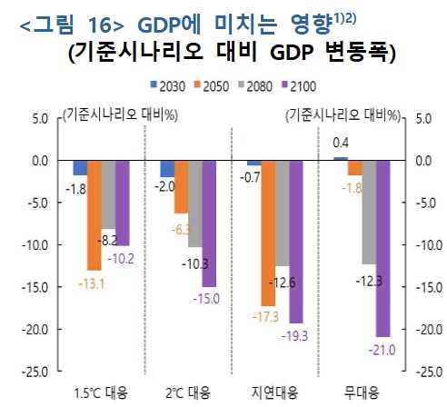 한국은행은 기후변화에 대한 대응 정도에 따라 GDP 변동폭이 달라진다고 분석했다./한국은행