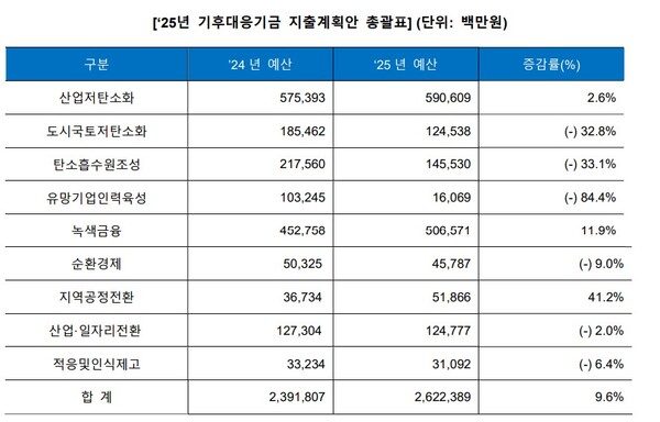 플랜1.5는 ‘25년 기후대응기금 예산은 ‘24년 대비 9.6% 증가한 2조3000억원 수준으로, 외형상으로는 증가한 것처럼 보이지만 산업계 지원에 집중되어 있는 것이 특징이라고 분석했다./플랜1.5