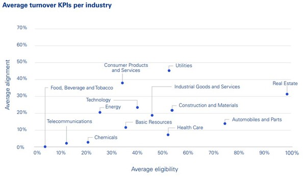 택소노미 KPI의 평균 적격성(Average eligibility)이 x축, 평균 적합성(Average alignment)이 y축으로 구성된 그래프다. 산업별 평균 적격성과 적합성을 나타낸다./KPMG