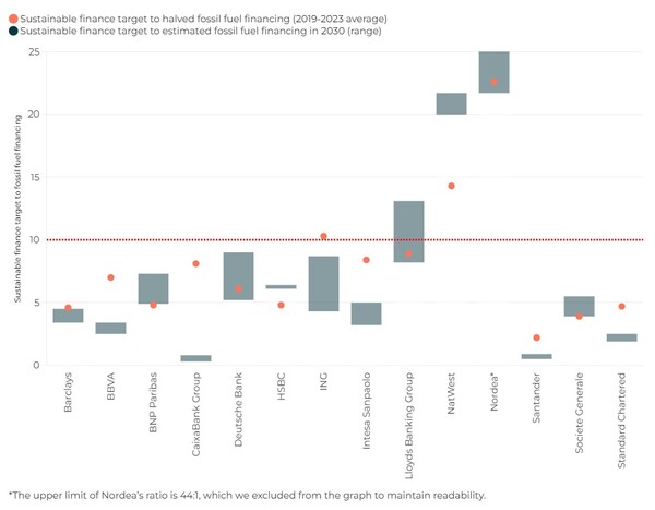 회색 막대그래프로 표시된 부분이 2030년 화석연료와 친환경 투자 비율의 예측 범위를 나타내고 있다. 노르디아는 무려 44배 많은 친환경 투자를 집행할 것으로 예측됐다./셰어액션