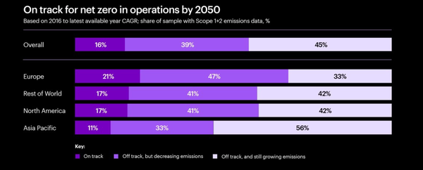 글로벌 컨설팅 기업 액센츄어가 전 세계 2000대 기업 중2050년까지 넷제로를 달성할 수 있는 비율은 16%에 불과하다는 분석을 내놓았다./액센츄어