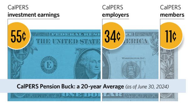 캘퍼스의 수익구조로 투자 수익이 가장 크다./캘퍼스 웹페이지