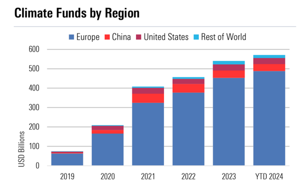 기후 펀드의 85%는 유럽에 기반을 두고 있는 것으로 나타났다./모닝스타 서스테이널리스틱