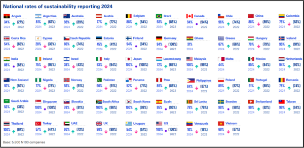 국가별 상위 100대 기업의 지속가능성 공시 비율/KPMG 싱가포르