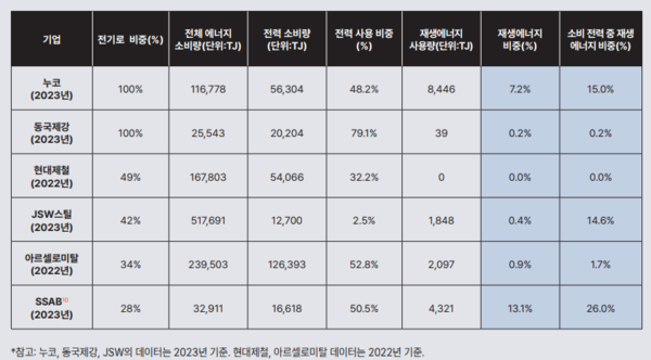 전기로를 사용하는 주요 철강기업의 재생에너지 사용 현황과 잠재적 사용 역량/ASL