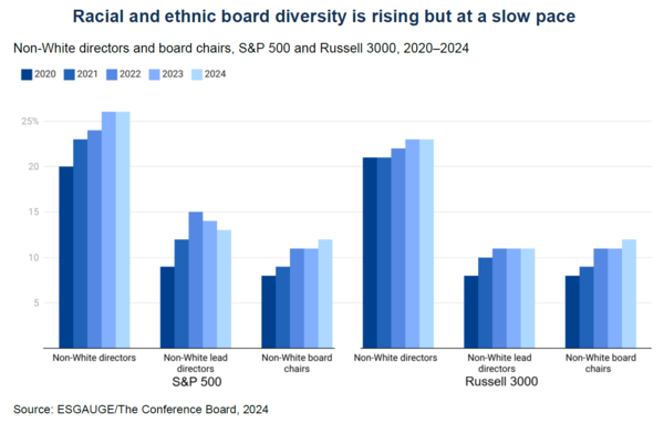 S&P 500과 러셀 3000의 비백인 이사, 선임 이사, 이사회 의장 비율 (2020-2024년) / 컨퍼런스보드·이에스게이지