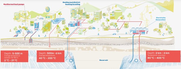 지열에너지의 활용 방식/유럽지열에너지위원회(European Geothermal Energy Council, EGEC)