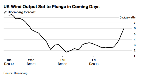영국의 전력 가격은 10일 배달분에 대해 메가와트당 175.05파운드로 2023년 1월 이후 최고치를 기록한 것으로 나타났다./블룸버그 통신