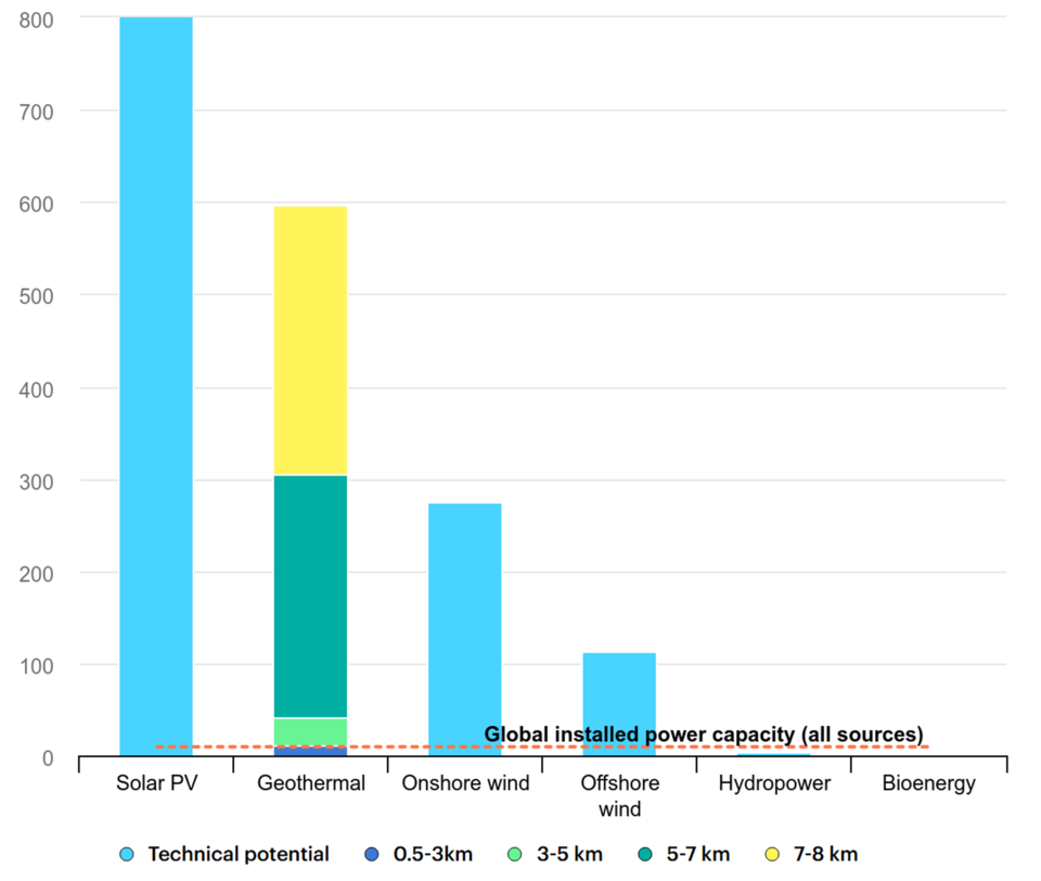 전력 생산을 위한 재생 에너지 기술의 기술적 잠재력 (단위: TW) / EIA