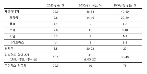 일본의 6차 에너지 기본계획에서 공개된 2030년 계획과 17일에 공개된 수정안의 2023년 현황과 2040년 계획을 표식화한 자료. / @임팩트온