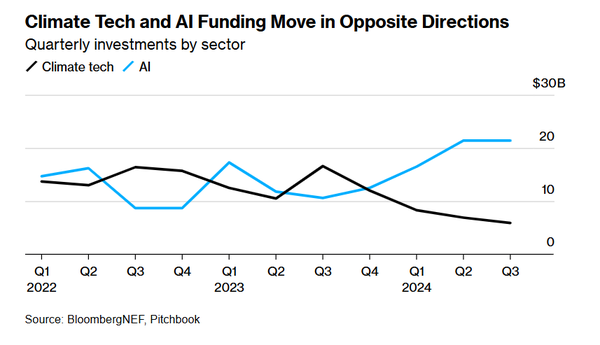 클린테크와 AI의 자금 조달은 정반대의 양상을 보이고 있다./ 블룸버그 통신