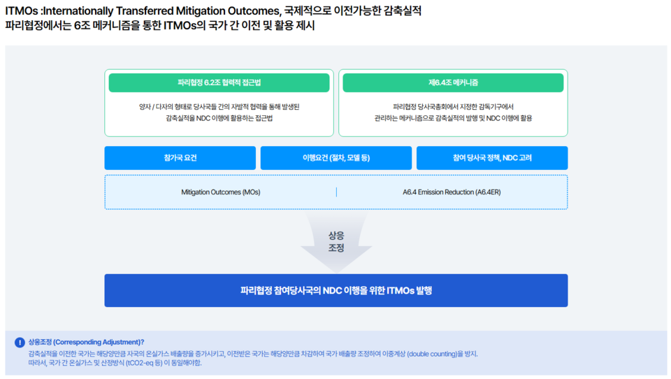 파리협정 제6조 메커니즘을 통한 감축실적의 국가 간 이전 및 활용 / 온실가스국제감축포탈
