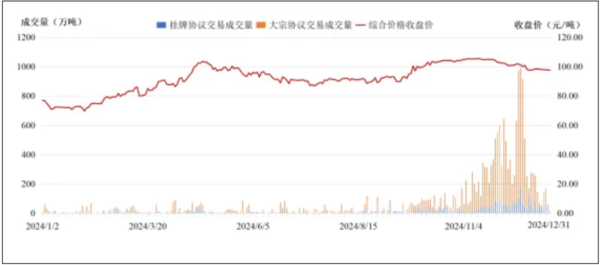 2024년 중국 탄소배출권거래소 시장의 거래량 및 거래가격/중국 생태환경부