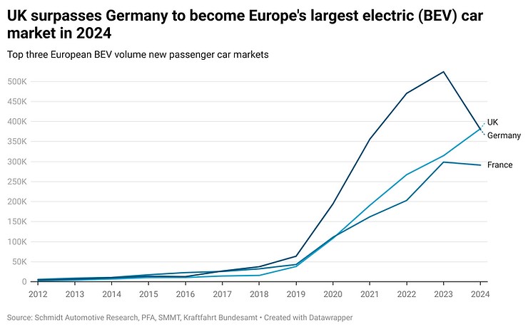 유럽 3대 BEV 신차 시장 상위 3개국 연도별 판매 추이 / 슈미트 오토모티브 리서치