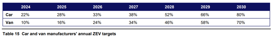 자동차 및 밴 제조업체의 연간 ZEV 목표 / 영국 교통부