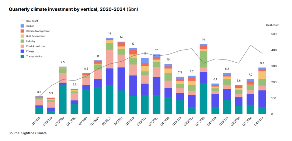 업종별 분기별 기후 투자, 2020-2024년 / 사이트라인 클라이밋