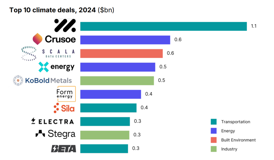 상위 10대 기후 거래, 2024년 / 사이트라인 클라이밋