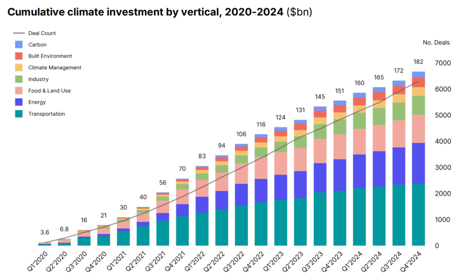 업종별 기후 투자 누적액, 2020-2024년 / 사이트라인 클라이밋