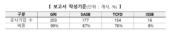 지속가능경영보고서 작성기준/ 한국거래소