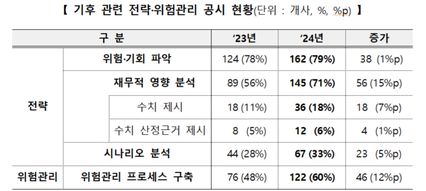 기후 관련 전략, 위험관리 공시 현황/한국거래소